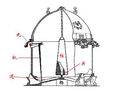 地动仪简笔画 地动仪简笔画图片